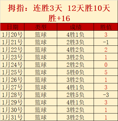 昨日豪取四,连胜,战绩飙升至,太阳城,太阳城娱乐,太阳城app,太阳城赌场