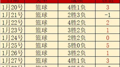 昨日豪取四连胜，战绩飙升至5胜4平！布杜克诺斯特与红星巅峰对决即将上演！